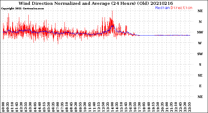 Milwaukee Weather Wind Direction<br>Normalized and Average<br>(24 Hours) (Old)