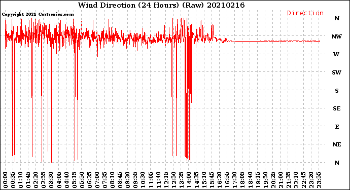 Milwaukee Weather Wind Direction<br>(24 Hours) (Raw)