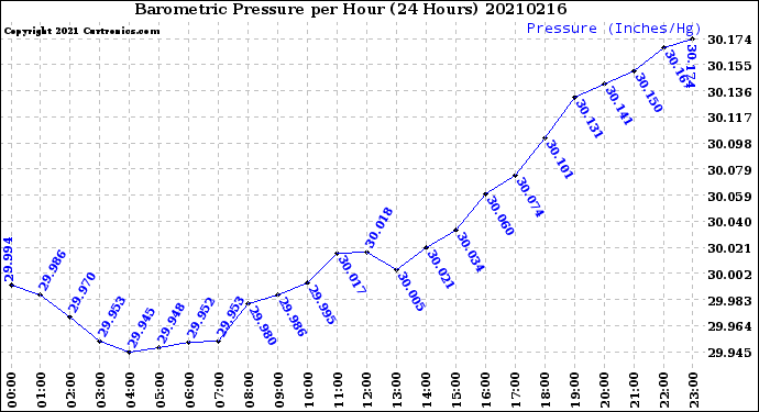 Milwaukee Weather Barometric Pressure<br>per Hour<br>(24 Hours)