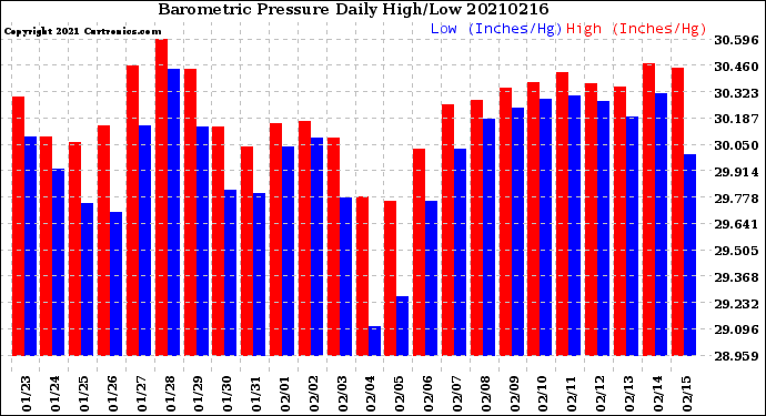 Milwaukee Weather Barometric Pressure<br>Daily High/Low