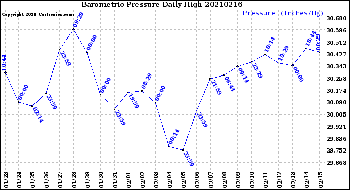 Milwaukee Weather Barometric Pressure<br>Daily High