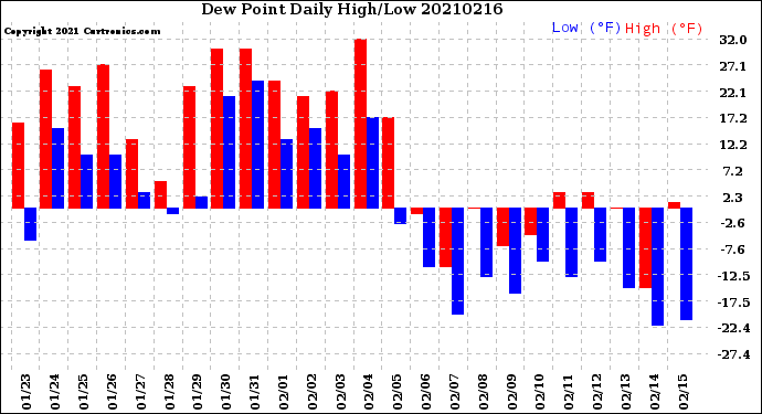 Milwaukee Weather Dew Point<br>Daily High/Low