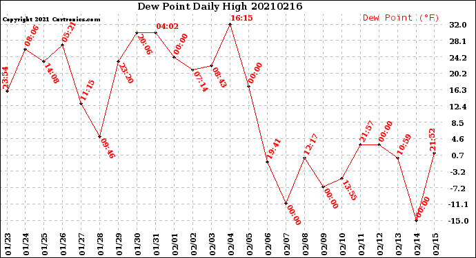 Milwaukee Weather Dew Point<br>Daily High