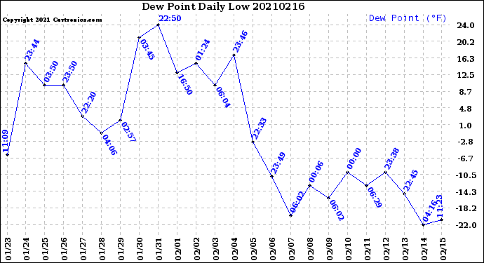 Milwaukee Weather Dew Point<br>Daily Low