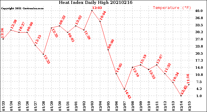 Milwaukee Weather Heat Index<br>Daily High