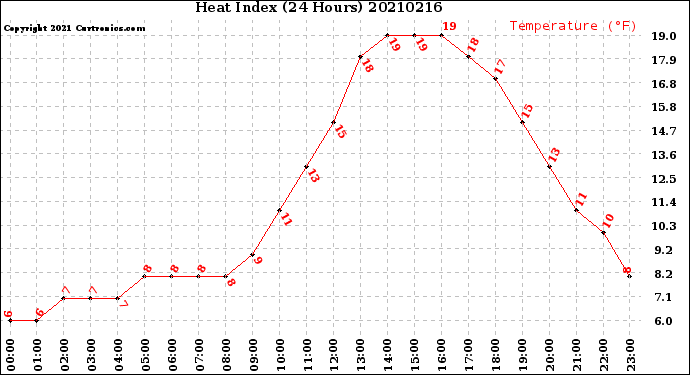 Milwaukee Weather Heat Index<br>(24 Hours)