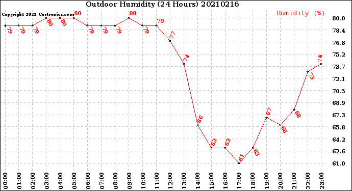Milwaukee Weather Outdoor Humidity<br>(24 Hours)