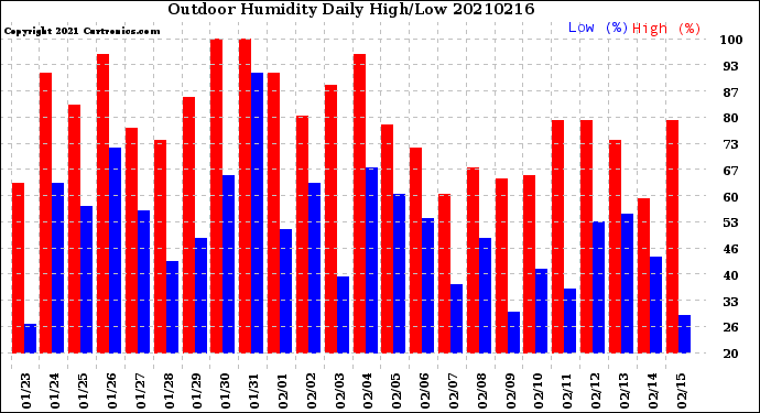 Milwaukee Weather Outdoor Humidity<br>Daily High/Low