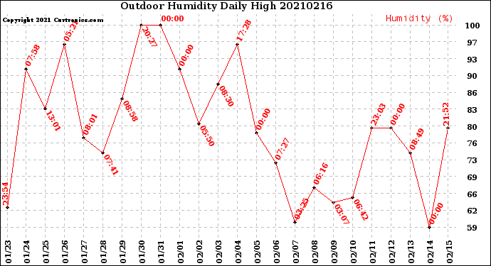 Milwaukee Weather Outdoor Humidity<br>Daily High