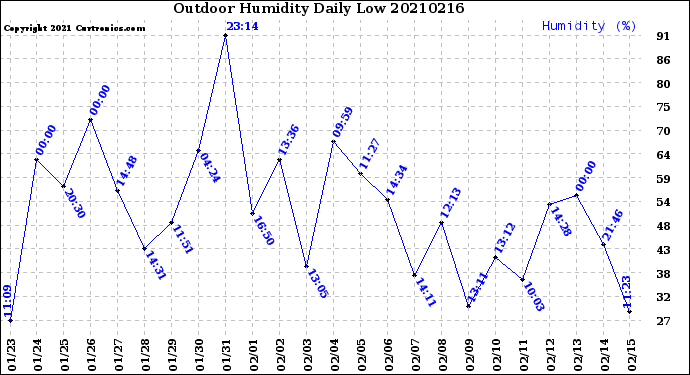 Milwaukee Weather Outdoor Humidity<br>Daily Low