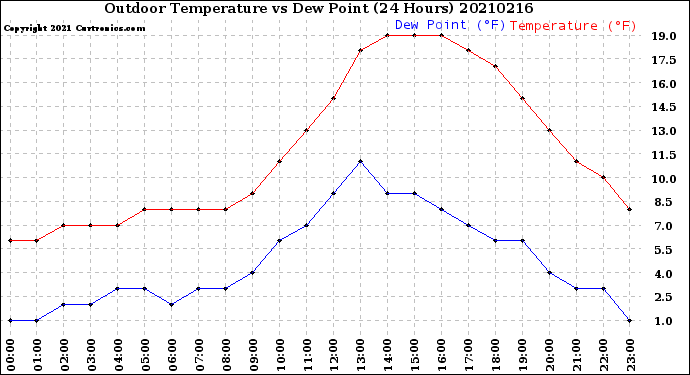 Milwaukee Weather Outdoor Temperature<br>vs Dew Point<br>(24 Hours)