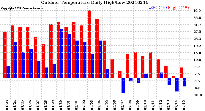 Milwaukee Weather Outdoor Temperature<br>Daily High/Low