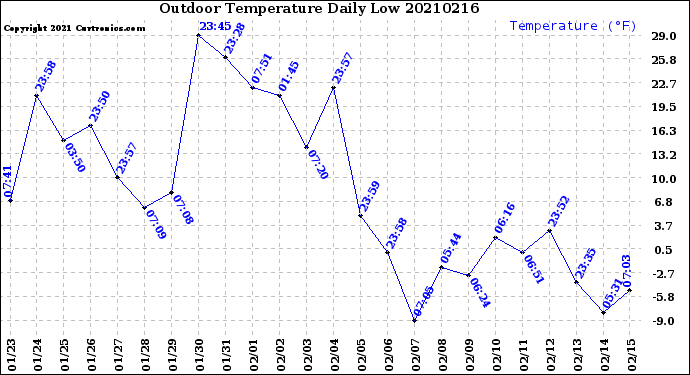 Milwaukee Weather Outdoor Temperature<br>Daily Low