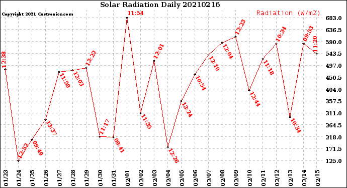 Milwaukee Weather Solar Radiation<br>Daily