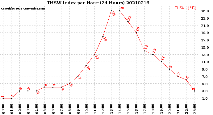 Milwaukee Weather THSW Index<br>per Hour<br>(24 Hours)