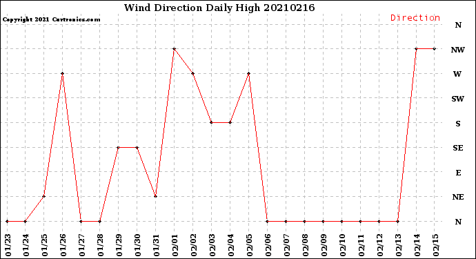 Milwaukee Weather Wind Direction<br>Daily High