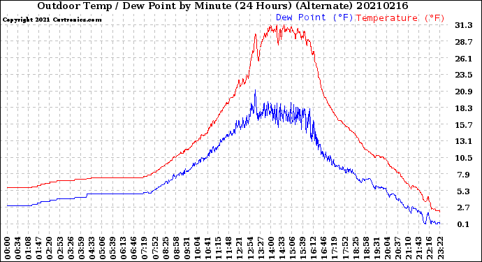 Milwaukee Weather Outdoor Temp / Dew Point<br>by Minute<br>(24 Hours) (Alternate)