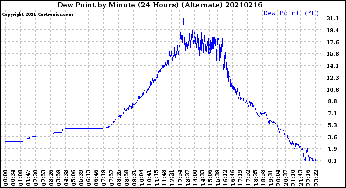 Milwaukee Weather Dew Point<br>by Minute<br>(24 Hours) (Alternate)