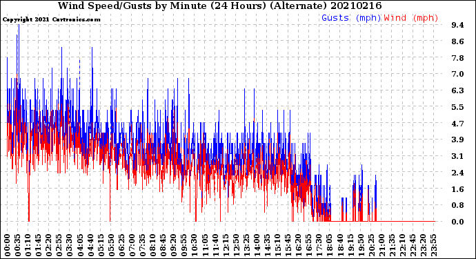 Milwaukee Weather Wind Speed/Gusts<br>by Minute<br>(24 Hours) (Alternate)