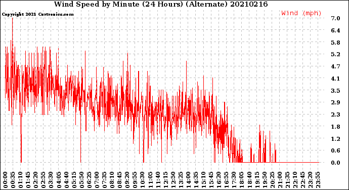 Milwaukee Weather Wind Speed<br>by Minute<br>(24 Hours) (Alternate)