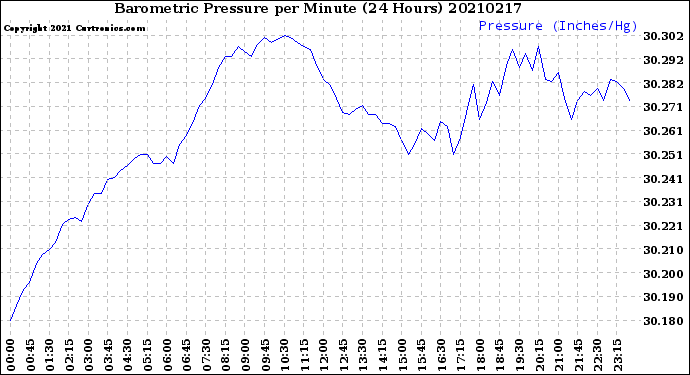 Milwaukee Weather Barometric Pressure<br>per Minute<br>(24 Hours)