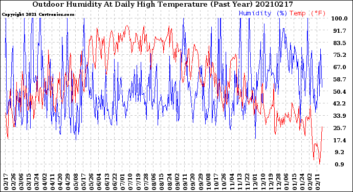 Milwaukee Weather Outdoor Humidity<br>At Daily High<br>Temperature<br>(Past Year)