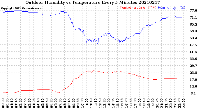 Milwaukee Weather Outdoor Humidity<br>vs Temperature<br>Every 5 Minutes