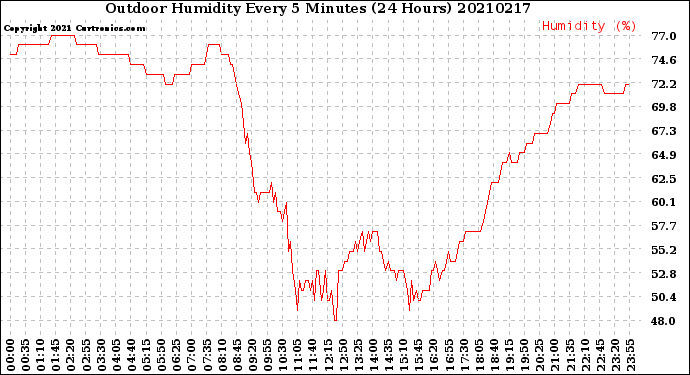 Milwaukee Weather Outdoor Humidity<br>Every 5 Minutes<br>(24 Hours)