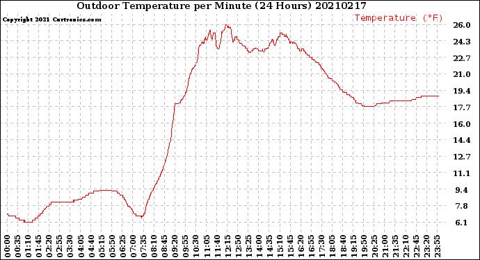 Milwaukee Weather Outdoor Temperature<br>per Minute<br>(24 Hours)