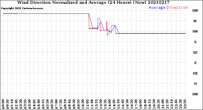 Milwaukee Weather Wind Direction<br>Normalized and Average<br>(24 Hours) (New)