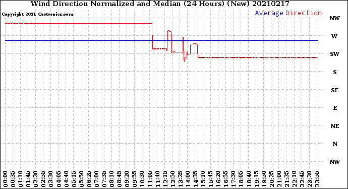 Milwaukee Weather Wind Direction<br>Normalized and Median<br>(24 Hours) (New)