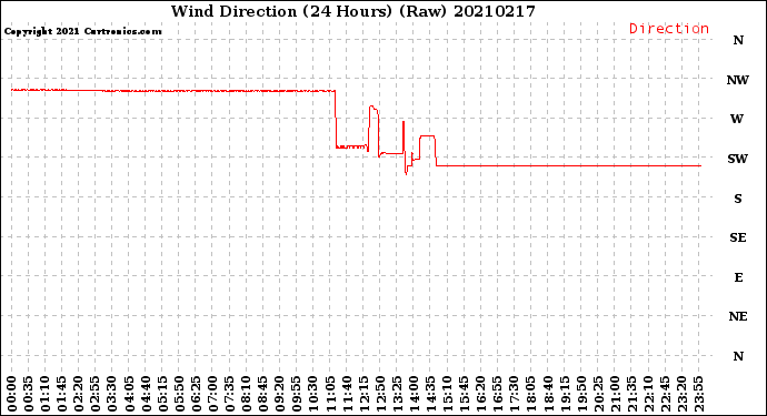 Milwaukee Weather Wind Direction<br>(24 Hours) (Raw)