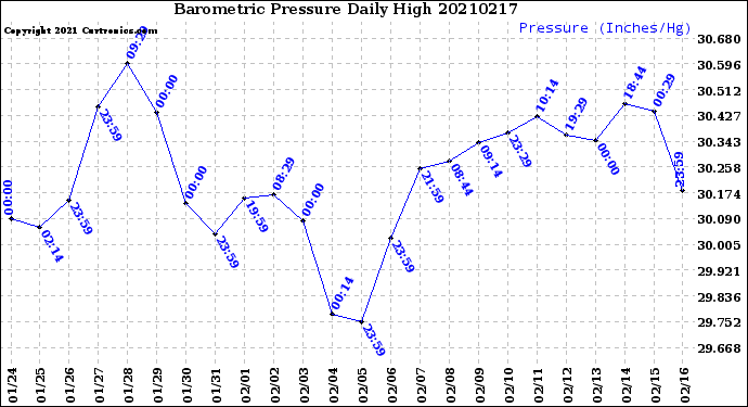 Milwaukee Weather Barometric Pressure<br>Daily High
