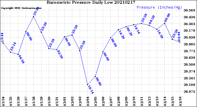 Milwaukee Weather Barometric Pressure<br>Daily Low
