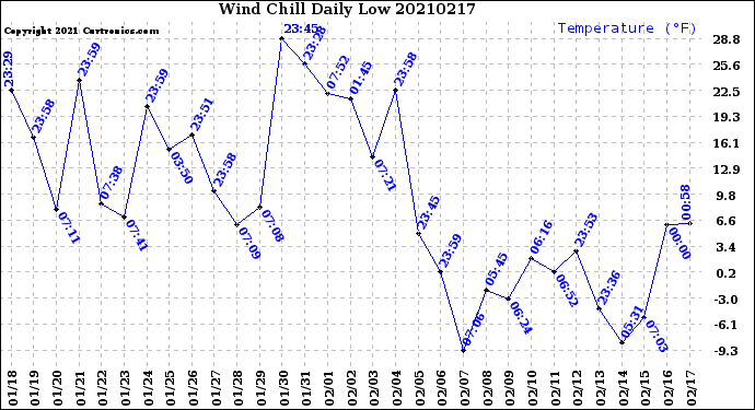 Milwaukee Weather Wind Chill<br>Daily Low