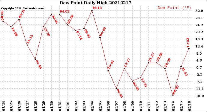 Milwaukee Weather Dew Point<br>Daily High