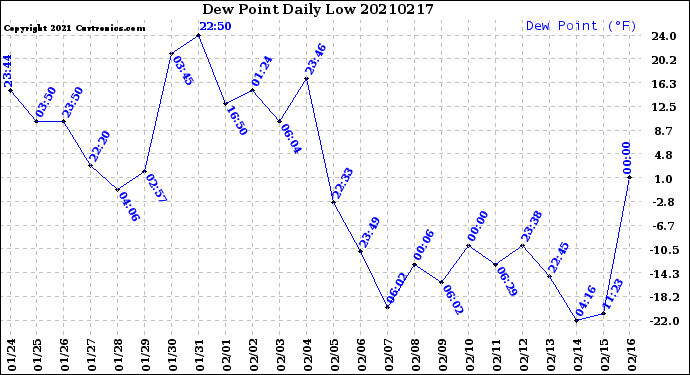 Milwaukee Weather Dew Point<br>Daily Low