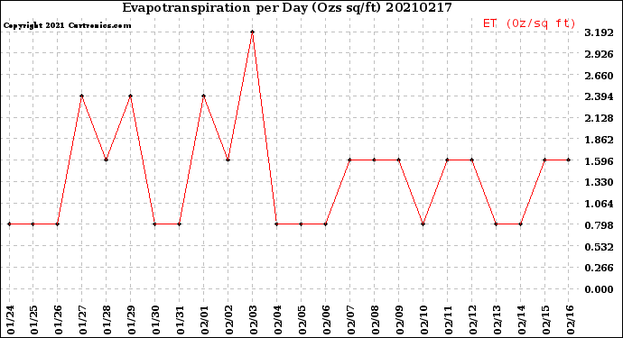 Milwaukee Weather Evapotranspiration<br>per Day (Ozs sq/ft)