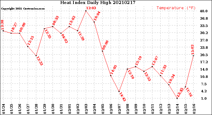 Milwaukee Weather Heat Index<br>Daily High