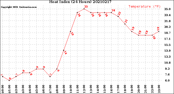 Milwaukee Weather Heat Index<br>(24 Hours)