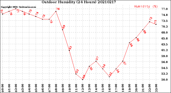 Milwaukee Weather Outdoor Humidity<br>(24 Hours)