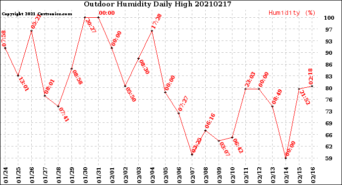 Milwaukee Weather Outdoor Humidity<br>Daily High
