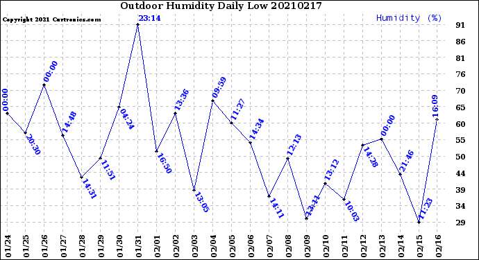 Milwaukee Weather Outdoor Humidity<br>Daily Low