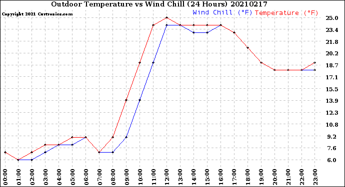 Milwaukee Weather Outdoor Temperature<br>vs Wind Chill<br>(24 Hours)