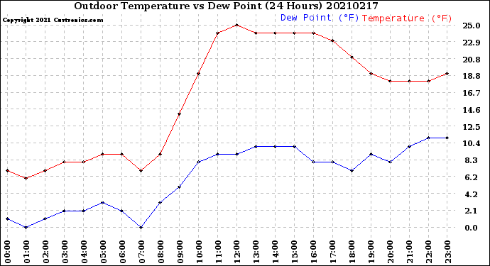 Milwaukee Weather Outdoor Temperature<br>vs Dew Point<br>(24 Hours)