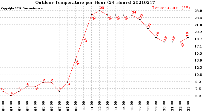 Milwaukee Weather Outdoor Temperature<br>per Hour<br>(24 Hours)