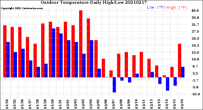 Milwaukee Weather Outdoor Temperature<br>Daily High/Low