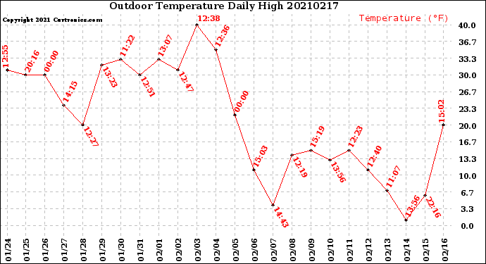 Milwaukee Weather Outdoor Temperature<br>Daily High