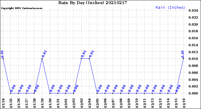 Milwaukee Weather Rain<br>By Day<br>(Inches)