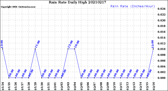 Milwaukee Weather Rain Rate<br>Daily High